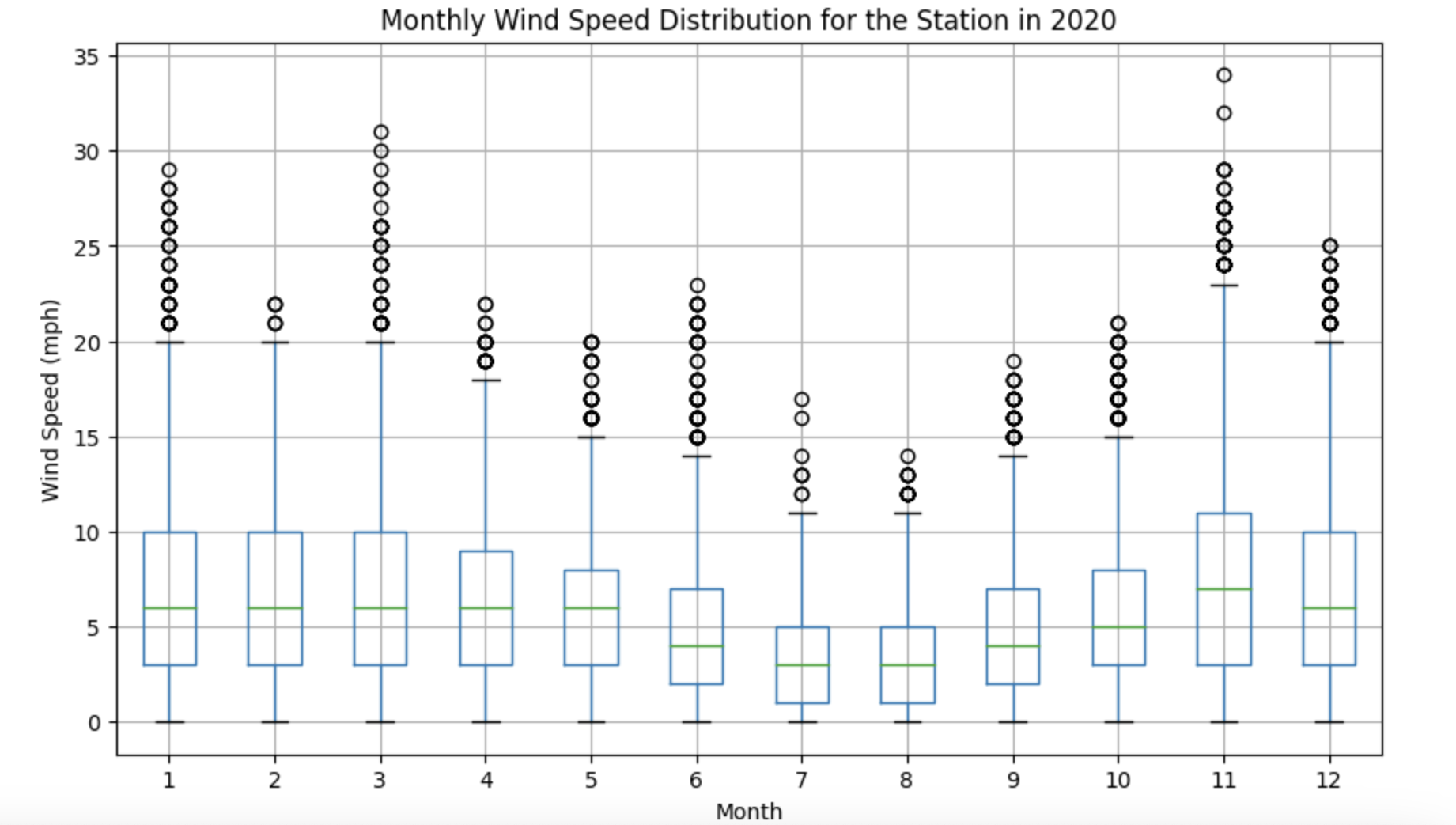 Aggregation with NOAA